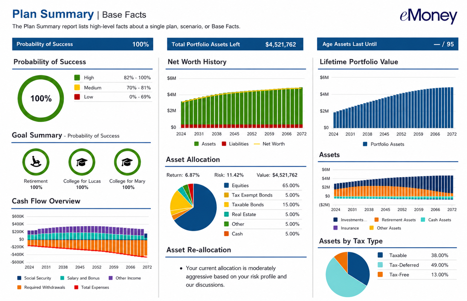 eMoney Plan Summary dashboard showing probability of success, net worth, asset allocation, and lifetime portfolio projections